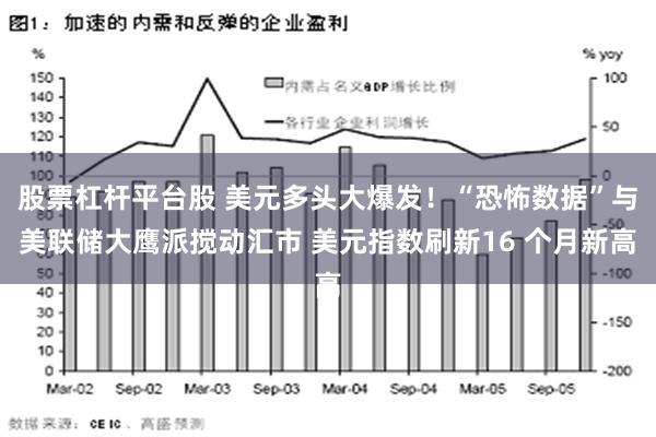 股票杠杆平台股 美元多头大爆发！“恐怖数据”与美联储大鹰派搅动汇市 美元指数刷新16 个月新高