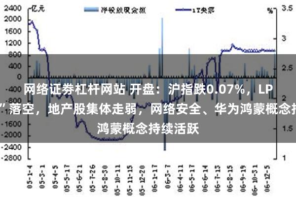 网络证劵杠杆网站 开盘：沪指跌0.07%，LPR“降息”落空，地产股集体走弱，网络安全、华为鸿蒙概念持续活跃